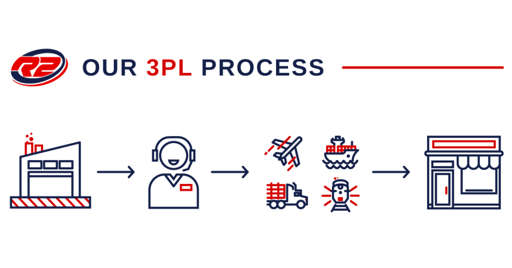 What is 3PL?: The Best Guide to Third Party Logistics in 2024