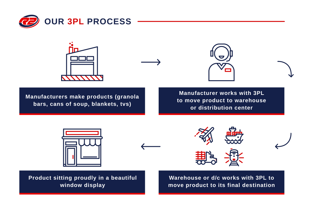 A visual of the 3PL or Third Party Logistics Process